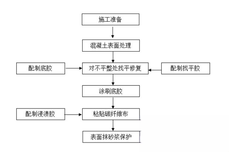 西陵碳纤维加固的优势以及使用方法